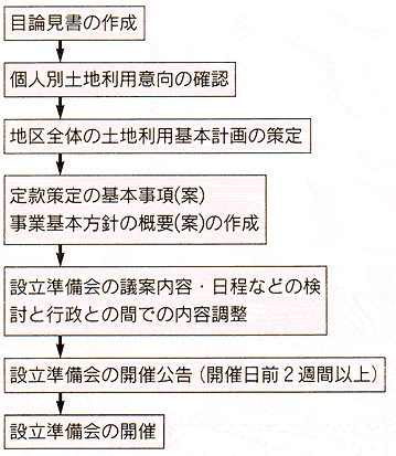 発起人選出から設立準備会までの手続き