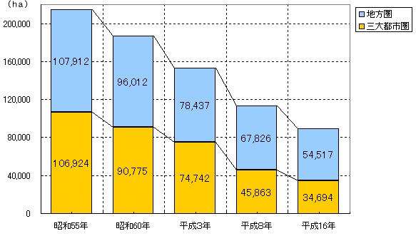生産緑地を含む市街化区域内農地面積の推移
