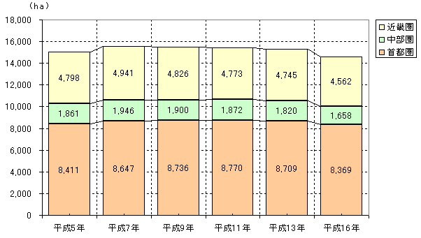 三大都市圏特定市生産緑地面積の推移