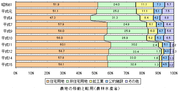 市街化区域内農地の転用状況